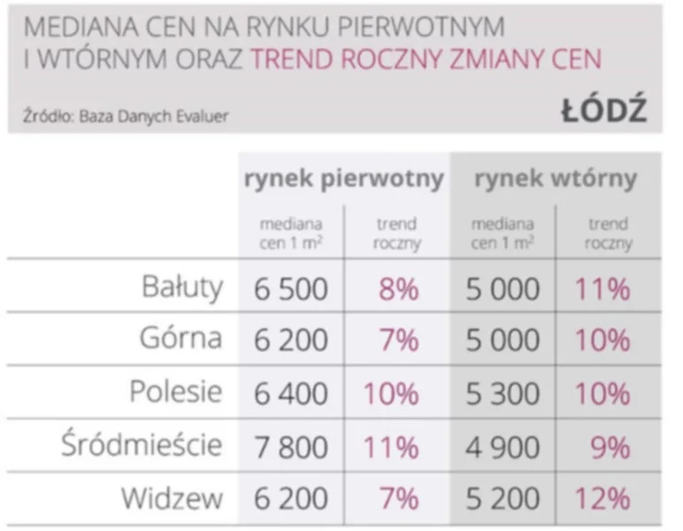 Ceny mieszkań w Łodzi wzrosły o blisko 10 proc. - zdjęcie