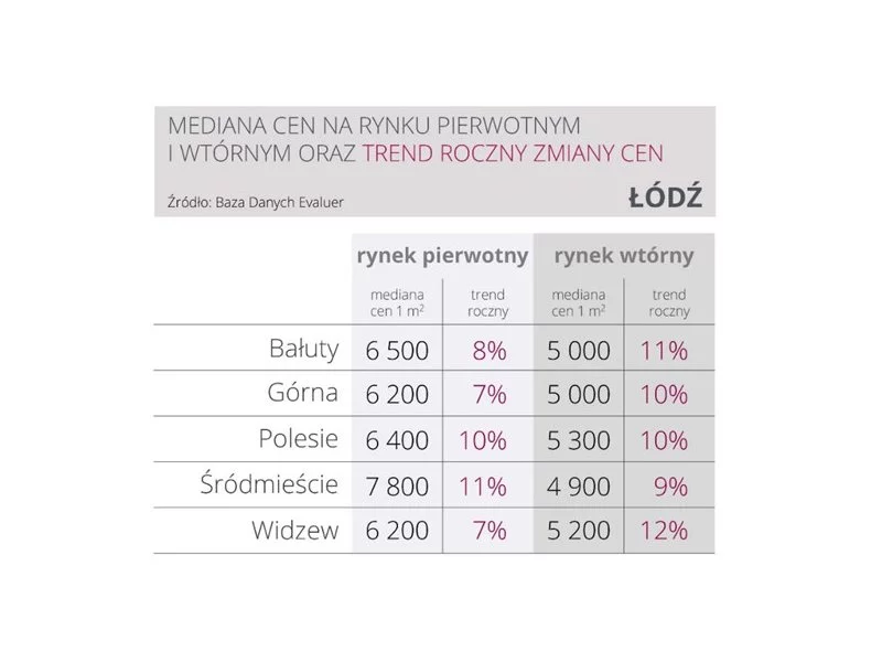 Ceny mieszkań w Łodzi wzrosły o blisko 10 proc. zdjęcie
