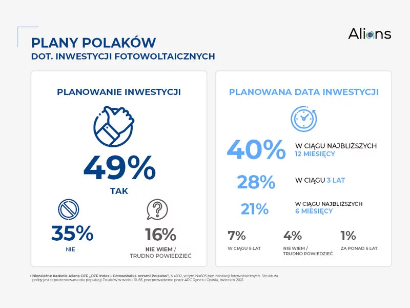 Alians OZE Index: 40% Polaków zdecyduje się na fotowoltaikę w przeciągu następnych 12 miesięcy - zdjęcie