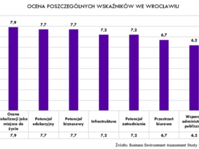 Wrocław podbija ranking potencjału inwestycyjnego polskich miast - zdjęcie