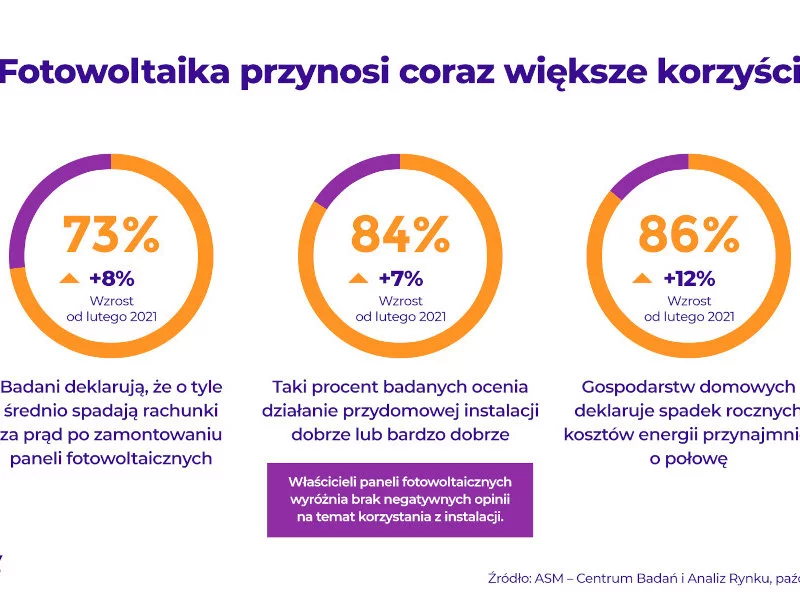 Rachunki za prąd niższe o 73% po montażu fotowoltaiki – wyniki badania Sunday Polska - zdjęcie