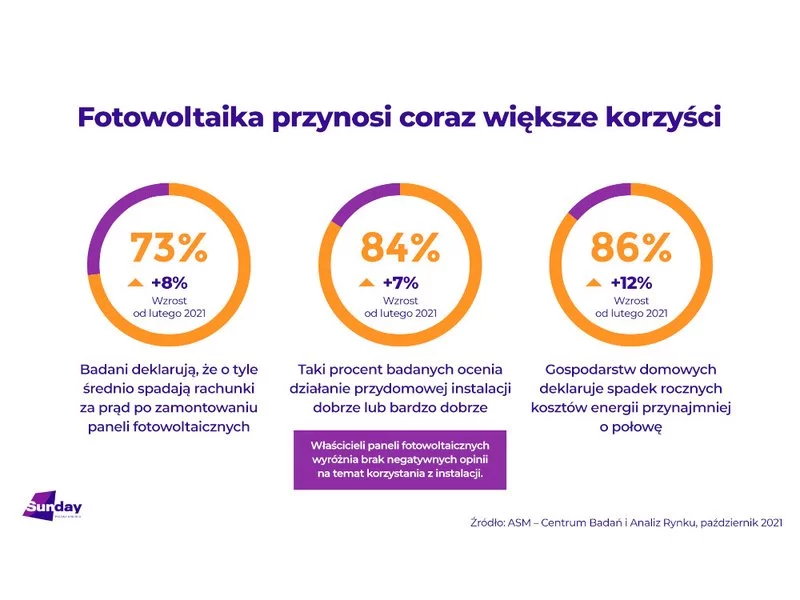 Rachunki za prąd niższe o 73% po montażu fotowoltaiki – wyniki badania Sunday Polska zdjęcie