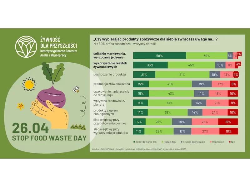 Połowa Polaków unika marnowania żywności zdjęcie