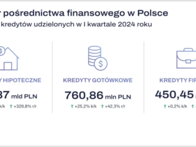 Sektor pośrednictwa finansowego w Polsce. Sprzedaż kredytów hipotecznych w pierwszym kwartale wzrosła o prawie 330 proc. r/r - zdjęcie