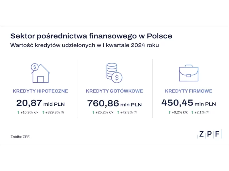 Sektor pośrednictwa finansowego w Polsce. Sprzedaż kredytów hipotecznych w pierwszym kwartale wzrosła o prawie 330 proc. r/r zdjęcie