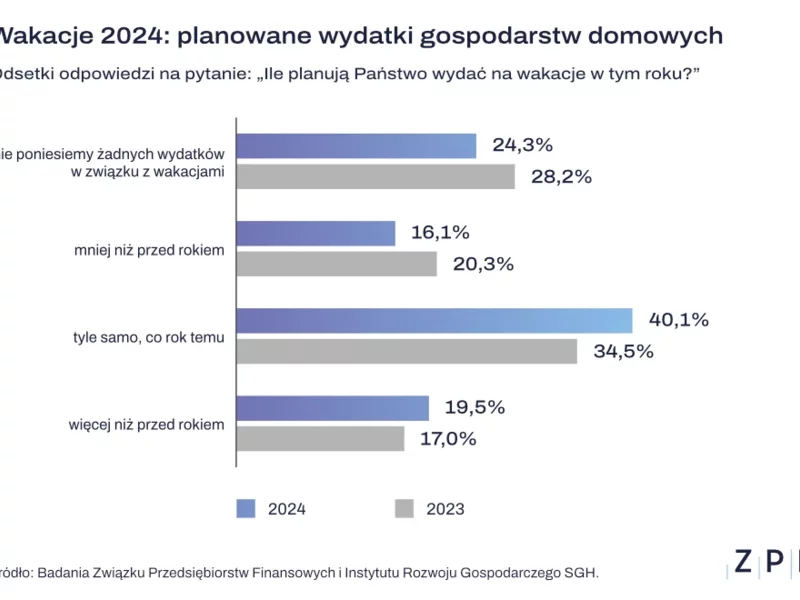 Wakacje Polaków 2024. Co piąte gospodarstwo domowe wyda więcej pieniędzy niż przed rokiem - zdjęcie