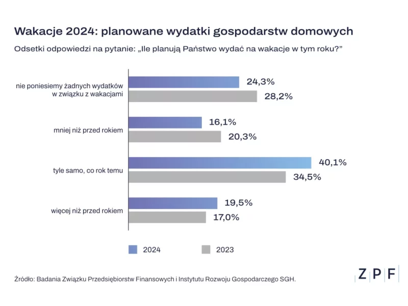 Wakacje Polaków 2024. Co piąte gospodarstwo domowe wyda więcej pieniędzy niż przed rokiem zdjęcie