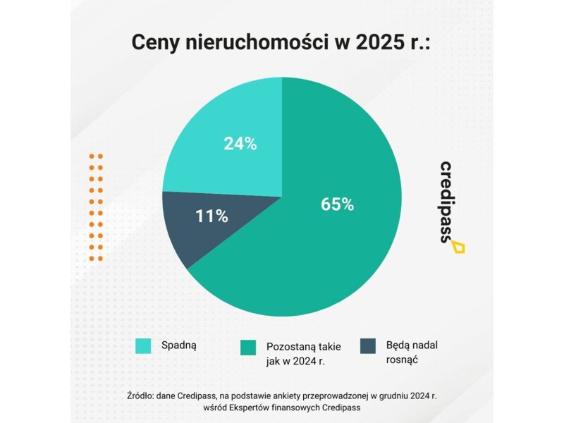 Kredyty hipoteczne 2025: rok stagnacji czy powolnego ożywienia? zdjęcie