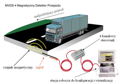 Rys. Zasada funkcjonowania Magnetycznego Detektora Przejazdu MVDS-4 wraz ze sterownikiem.