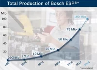 irma Bosch jako pierwsza na świecie skonstruowała i wprowadziła system ESP wnosząc tym samym ogromny wkład w poprawę bezpieczeństwa pojazdów na drodze