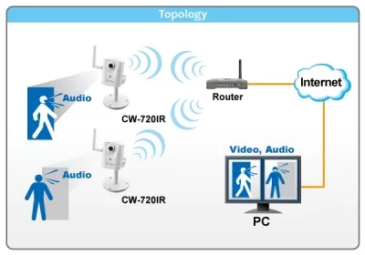 Kamera z Wi-Fi do ciągłego monitoringu w dzień i w nocy AirLive CW-720IR