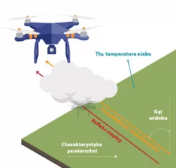 Pomiary radiometryczne z drona