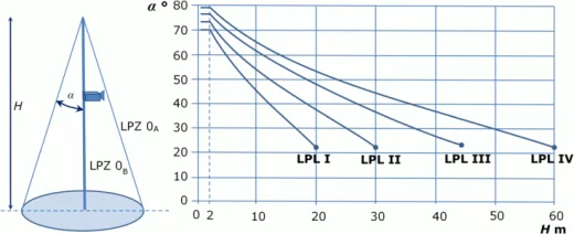 Rys. 2. Zależność kąta osłonowego α od wysokości H zwodu pionowego względem płaszczyzny odniesienia i poziomu ochrony odgromowej LPL