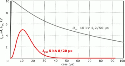 Rys. 3. Udar kombinowany: napięciowy 10 kV 1,2/50 µs; prądowy 5 kA 8/20 µs