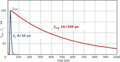 Rys. 2. Porównanie znormalizowanych kształtów udarów prądu pioruna Iimp i prądu wyładowczego In