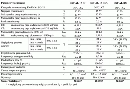 Tablica 1. Parametry techniczne ograniczników przepięć serii RST AL