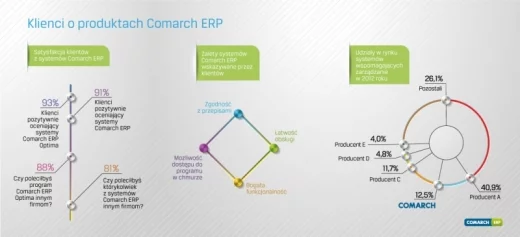 Badania Satysfakcji Klientów zostały przeprowadzone w okresie 16.07-30.08.2013 r. na reprezentatywnej grupie 1757 przedsiębiorstw używających systemów Comarch ERP.
