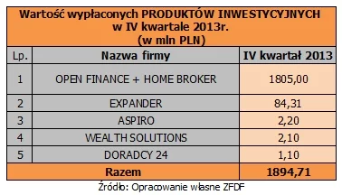 Wartość wypłaconych produktów inwestycyjnych w IV kwartale 2013 roku ZFDF