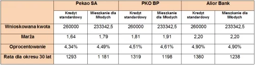 Zakup mieszkania w Warszawie przez bezdzietne małżeństwo (dopłata 10%)