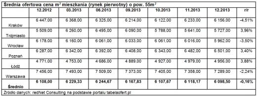 Średnia ofertowa cena m2 mieszkania (rynek pierwotny) o pow. 55m2 Dom Kredytowy Notus