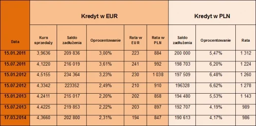 Tabela - kredyt w EUR i PLN - Dom Kredytowy Notus