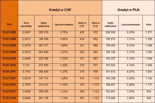 Tabela - kredyt w CHF i PLN - Dom Kredytowy Notus