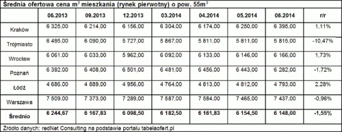 Tabela: średnia ofertowa cena m2 mieszkania (rynek pierwotny) o pow. 55m2, Dom Kredytowy Notus