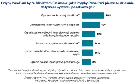 Gdyby Pan/Pani był/a Ministrem Finansów, jakie byłyby Pana/Pani pierwsze działania dotyczące systemu podatkowego? KPMG