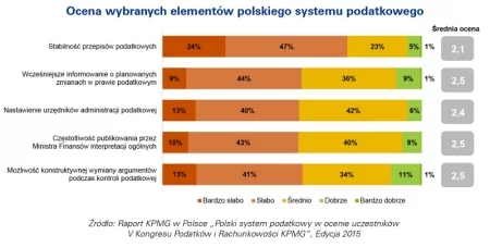 Ocena wybranych elementów polskiego systemu podatkowego, KPMG