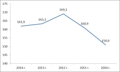 Publikacja danych finansowych w latach 2014 - 2010, Bisnsode