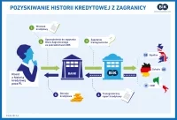 Zagraniczna historia kredytowa ułatwi Polakom aktywność kredytową. Korzyści odczują także cudzoziemcy