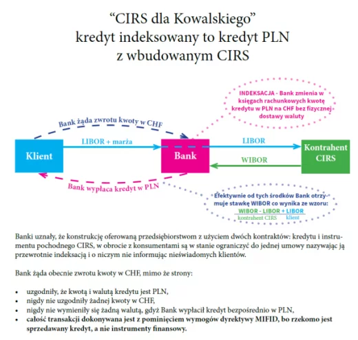 CIRS dla Kowalskiego - kredyt indeksowany to kredyt PLN z wbudowanym CIRS