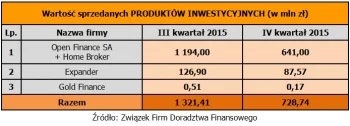 Wartość kredytów hipotecznych sprzedanych przez członków ZFDF w III kwartale 2015 r. i IV kwartale 2015 r.