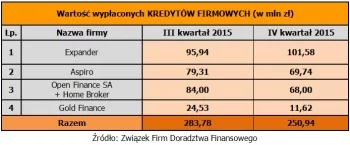 Wartość kredytów gotówkowych sprzedanych przez członków ZFDF w III kwartale 2015 r. i IV kwartale 2015 r.