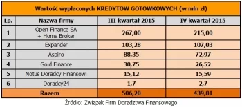Wartość produktów inwestycyjnych sprzedanych przez członków ZFDF w III kwartale 2015 r. i IV kwartale 2015 r.