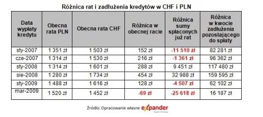Różnica rat i zadłużenia kredytów w CHF i PLN