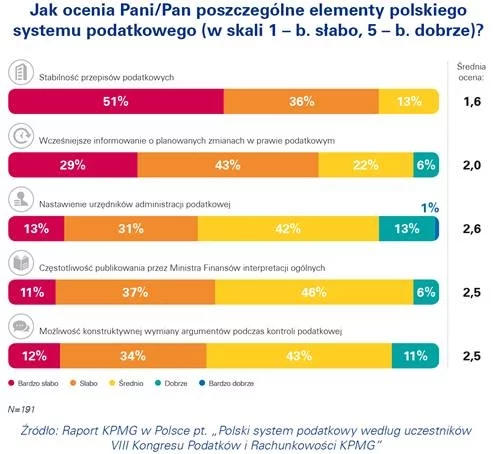 Ankieta: elementy polskiego systemy podatkowego KPMG