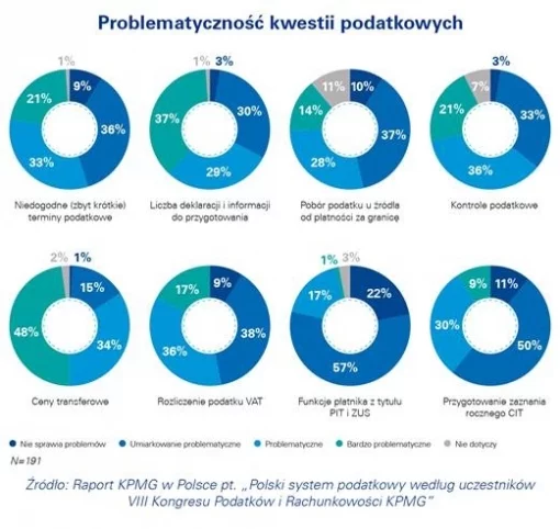 Ankieta: Problematyczność kwestii podatkowych KPMG