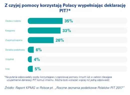 Z czyjem pomocy korzystają Polacy wypełniając deklarację PIT? KPMG
