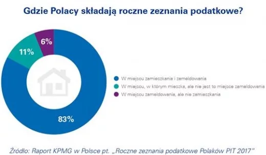 Gdzie Polacy składają roczne zeznania podatkowe KPMG