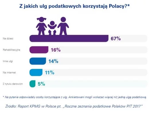 Z jakich ulg podatkowych korzystają Polacy? KPMG