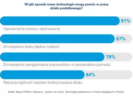 Raport KPMG w Polsce pt. „Gotowi na zmiany. Technologie podatkowe w firmach działających w Polsce”