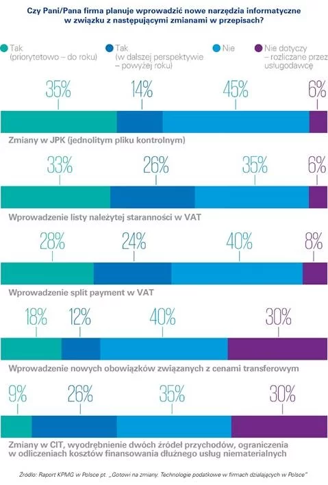 Raport KPMG w Polsce pt. „Gotowi na zmiany. Technologie podatkowe w firmach działających w Polsce”