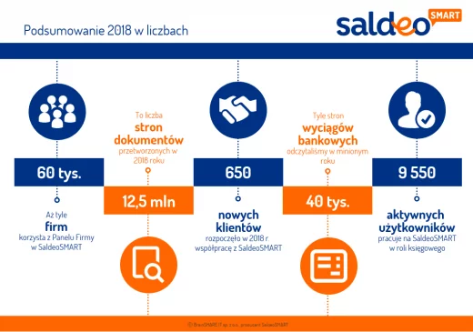 SaldeoSMART - Podsumowanie 2018 w liczbach
