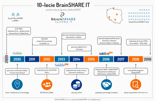 BrainSHARE IT świętuje 10-lecie kształtowania rynku nowoczesnej księgowości