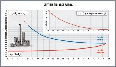 Ewolucja modeli grubości wióra przy frezowaniu Seco Tools