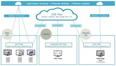 Solid Edge Cloud Enabled – Licencjonowanie w chmurze