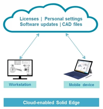 Solid Edge Cloud Enabled – Licencjonowanie w chmurze