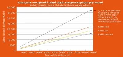 Wykres oszczędności dzięki użyciu energooszczędnych płyt Ruukki