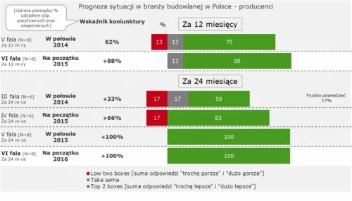 Wykres: Prognoza sytuacji w branży budowlanej w Polsce Stowarzyszenia na rzecz systemów ociepleń